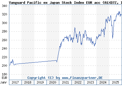Chart: Vanguard Pacific ex Japan Stock Index EUR acc (A1XD7Z IE0007201266)
