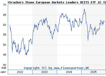 Chart: Xtrackers Stoxx European Markets Leaders UCITS ETF 1C (DBX0AB IE00BNKF6C99)