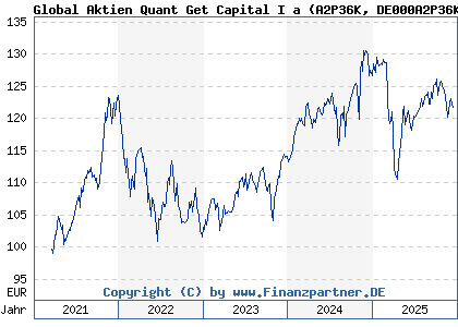 Chart: Global Aktien Quant Get Capital I a (A2P36K DE000A2P36K7)