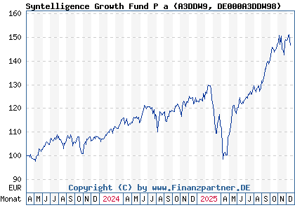 Chart: Syntelligence Growth Fund P a (A3DDW9 DE000A3DDW98)