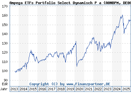Chart: Ampega ETFs Portfolio Select Dynamisch P a (A0NBPM DE000A0NBPM2)