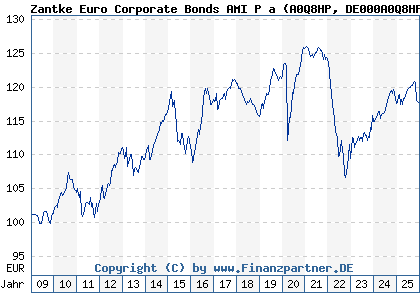 Chart: Zantke Euro Corporate Bonds AMI P a (A0Q8HP DE000A0Q8HP2)