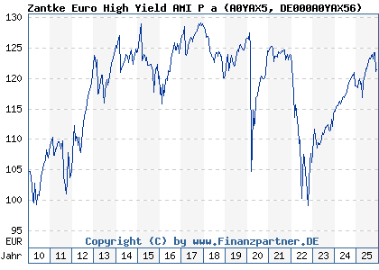 Chart: Zantke Euro High Yield AMI P a (A0YAX5 DE000A0YAX56)