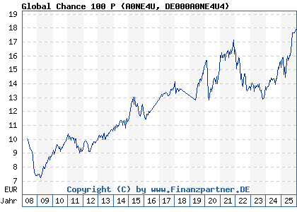 Chart: Global Chance 100 P (A0NE4U DE000A0NE4U4)