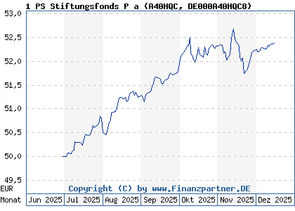 Chart: 1 PS Stiftungsfonds P a (A40HQC DE000A40HQC8)