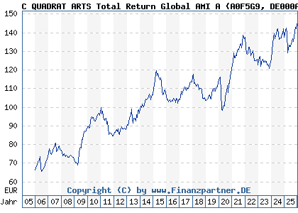 Chart: C QUADRAT ARTS Total Return Global AMI A (A0F5G9 DE000A0F5G98)