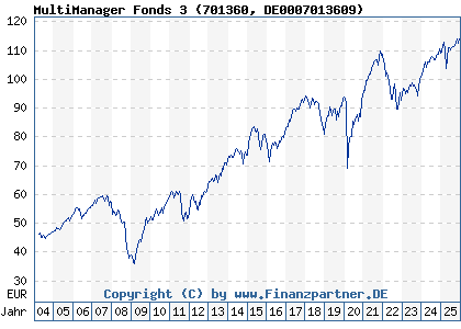 Chart: MultiManager Fonds 3 (701360 DE0007013609)