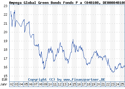 Chart: Ampega Global Green Bonds Fonds P a (848108 DE0008481086)