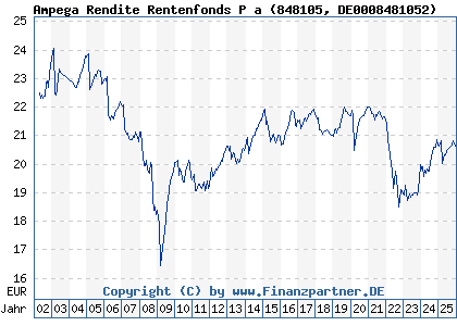 Chart: Ampega Rendite Rentenfonds P a (848105 DE0008481052)