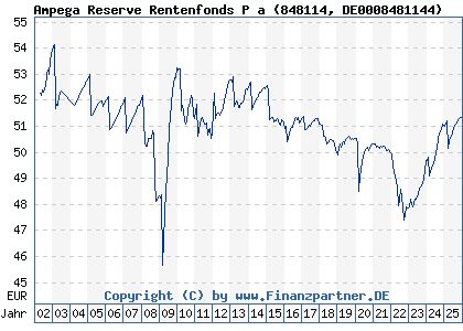 Chart: Ampega Reserve Rentenfonds P a (848114 DE0008481144)