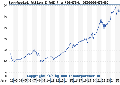 Chart: terrAssisi Aktien I AMI P a (984734 DE0009847343)