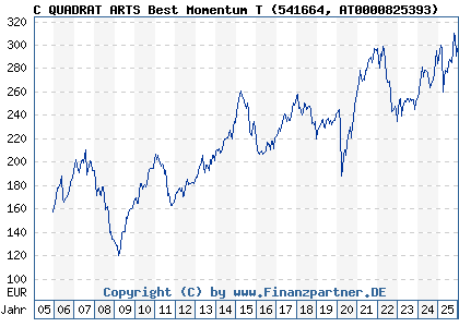 Chart: C QUADRAT ARTS Best Momentum T (541664 AT0000825393)