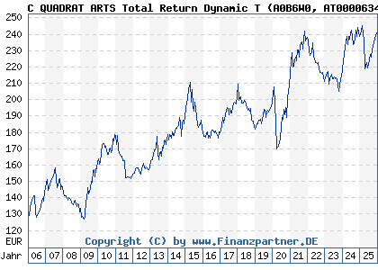 Chart: C QUADRAT ARTS Total Return Dynamic T (A0B6W0 AT0000634738)