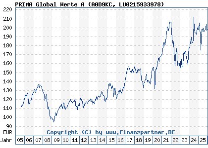 Chart: PRIMA Global Werte A (A0D9KC LU0215933978)