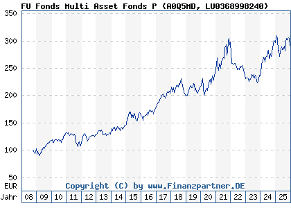 Chart: FU Fonds Multi Asset Fonds P (A0Q5MD LU0368998240)