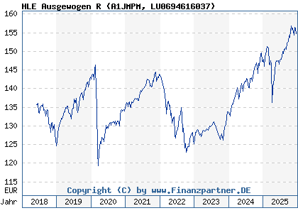Chart: HLE Ausgewogen R (A1JMPM LU0694616037)