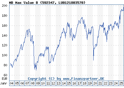 Chart: MB Max Value B (592347 LU0121803570)