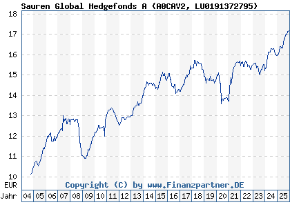 Chart: Sauren Global Hedgefonds A (A0CAV2 LU0191372795)