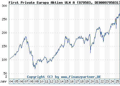 Chart: First Private Europa Aktien ULM A (979583 DE0009795831)
