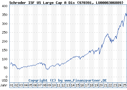 Chart: Schroder ISF US Large Cap A Dis (970391 LU0006306889)