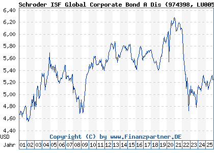 Chart: Schroder ISF Global Corporate Bond A Dis (974398 LU0053903380)