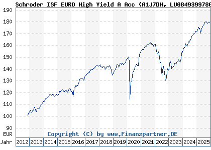 Chart: Schroder ISF EURO High Yield A Acc (A1J7DH LU0849399786)