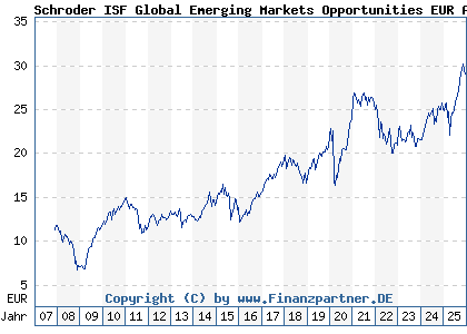 Chart: Schroder ISF Global Emerging Markets Opportunities EUR A Acc (A0MNPW LU0279459456)