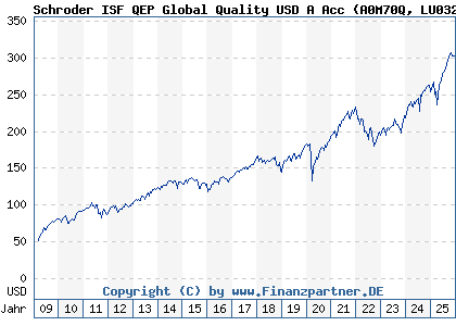 Chart: Schroder ISF QEP Global Quality USD A Acc (A0M70Q LU0323591593)