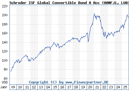 Chart: Schroder ISF Global Convertible Bond A Acc (A0NFJ1 LU0351442180)