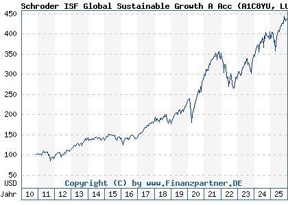 Chart: Schroder ISF Global Sustainable Growth A Acc (A1C8YU LU0557290698)