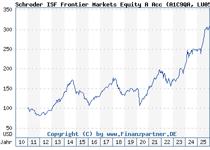 Chart: Schroder ISF Frontier Markets Equity A Acc (A1C9QA LU0562313402)