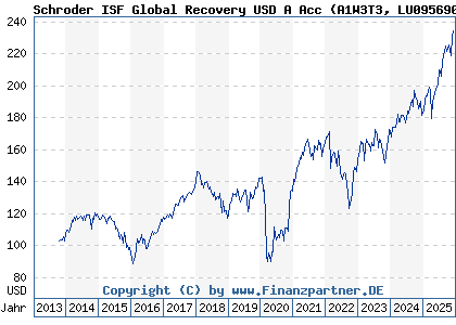Chart: Schroder ISF Global Recovery USD A Acc (A1W3T3 LU0956908155)
