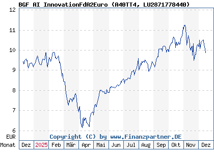 Chart: BGF AI InnovationFdA2Euro (A40TT4 LU2871778440)