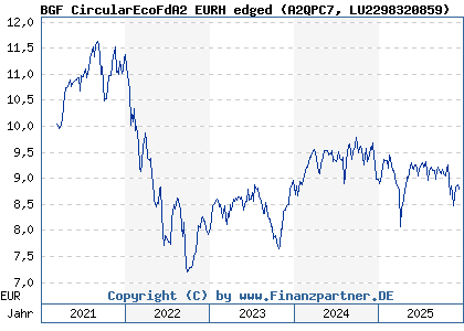 Chart: BGF CircularEcoFdA2 EURH edged (A2QPC7 LU2298320859)