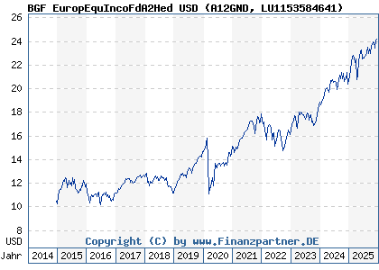 Chart: BGF EuropEquIncoFdA2Hed USD (A12GND LU1153584641)