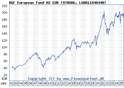 Chart: BGF European Fund A2 EUR (970986 LU0011846440)