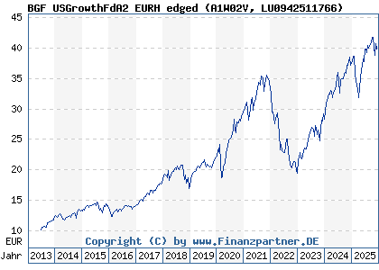 Chart: BGF USGrowthFdA2 EURH edged (A1W02V LU0942511766)