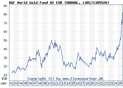 Chart: BGF World Gold Fund A2 EUR (A0BMAL LU0171305526)