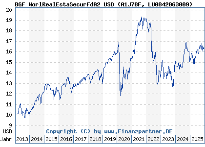 Chart: BGF WorlRealEstaSecurFdA2 USD (A1J7BF LU0842063009)