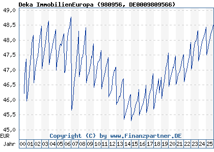 Chart: Deka ImmobilienEuropa (980956 DE0009809566)