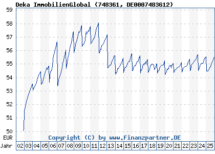 Chart: Deka ImmobilienGlobal (748361 DE0007483612)