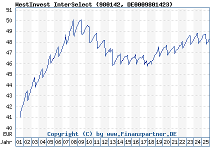 Chart: WestInvest InterSelect (980142 DE0009801423)