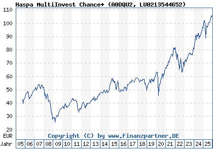 Chart: Haspa MultiInvest Chance+ (A0DQU2 LU0213544652)