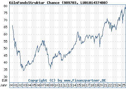 Chart: K&ouml;lnFondsStruktur Chance (989703 LU0101437480)
