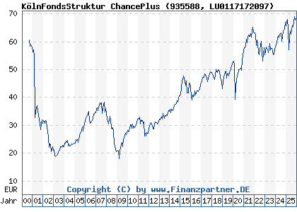 Chart: K&ouml;lnFondsStruktur ChancePlus (935588 LU0117172097)