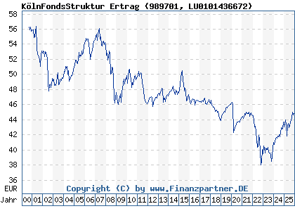 Chart: K&ouml;lnFondsStruktur Ertrag (989701 LU0101436672)