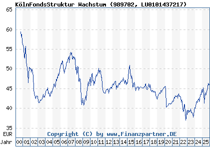 Chart: K&ouml;lnFondsStruktur Wachstum (989702 LU0101437217)