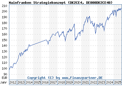 Chart: Mainfranken Strategiekonzept (DK2CE4 DE000DK2CE40)