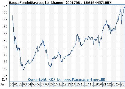 Chart: NaspaFondsStrategie Chance (921708 LU0104457105)