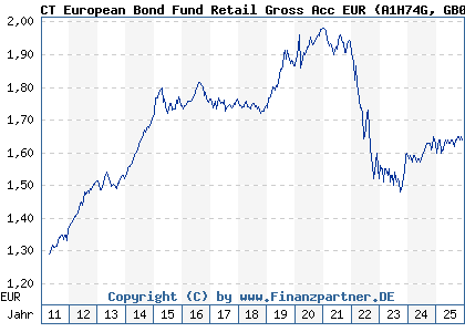 Chart: CT European Bond Fund Retail Gross Acc EUR (A1H74G GB00B465TP48)
